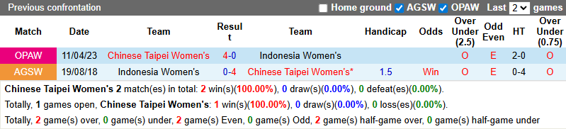 Nhận định, soi kèo Nữ Đài Loan vs Nữ Indonesia, 20h00 ngày 5/7: Chưa vào nhịp - Ảnh 3