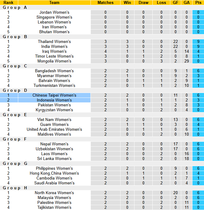 Nhận định, soi kèo Nữ Đài Loan vs Nữ Indonesia, 20h00 ngày 5/7: Chưa vào nhịp - Ảnh 4