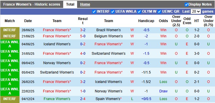 Nhận định, soi kèo nữ Pháp vs nữ Anh, 2h00 ngày 6/7: Đầu xuôi đuôi lọt - Ảnh 1