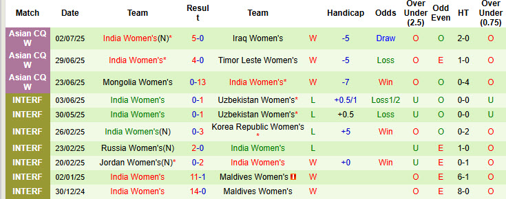 Nhận định, soi kèo Nữ Thái Lan vs Nữ Ấn Độ, 19h30 ngày 5/7: Trận chiến khó lường - Ảnh 3