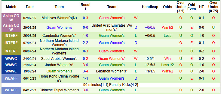Nhận định, soi kèo Nữ Việt Nam vs Nữ Guam, 19h00 ngày 5/7: Tập trung cao độ - Ảnh 2