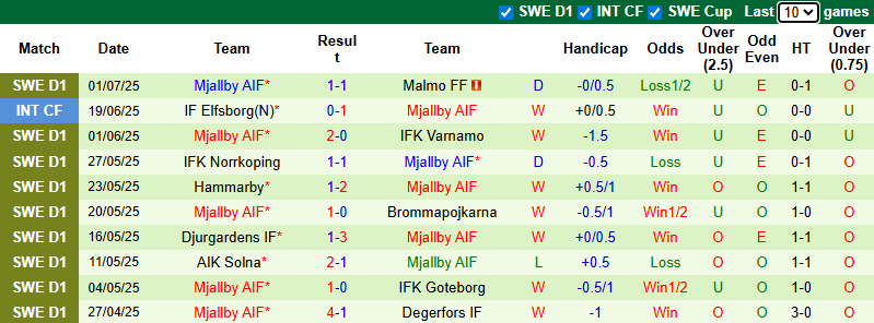 Nhận định, soi kèo Osters vs Mjallby, 20h00 ngày 5/7: Không dễ dàng - Ảnh 3