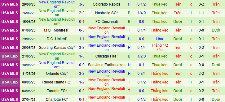 Nhận định, soi kèo Portland Timbers vs New England Revolution, 09h30 ngày 6/7 - Ảnh 2