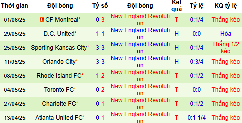 Nhận định, soi kèo Portland Timbers vs New England Revolution, 09h30 ngày 6/7 - Ảnh 5