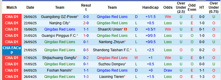 Nhận định, soi kèo Qingdao Red Lions vs Shenzhen Juniors, 18h30 ngày 5/7: Khó phá dớp sân nhà - Ảnh 2