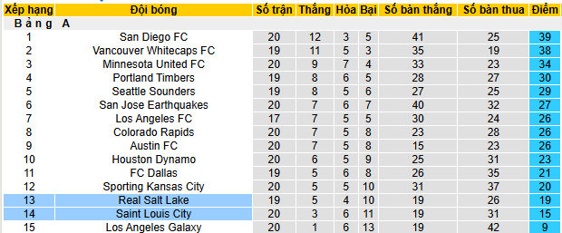 Nhận định, soi kèo Real Salt Lake vs Saint Louis City, 08h30 ngày 6/7 - Ảnh 4