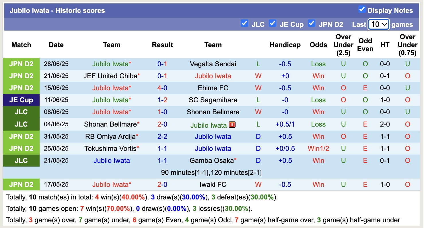 Nhận định, soi kèo Roasso Kumamoto vs Jubilo Iwata, 16h00 ngày 6/7: Tiếp tục chìm sâu - Ảnh 3