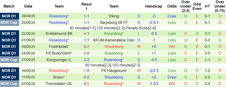 Nhận định, soi kèo Sandefjord vs Rosenborg, 19h30 ngày 6/7: Chủ nhà đáng tin - Ảnh 2