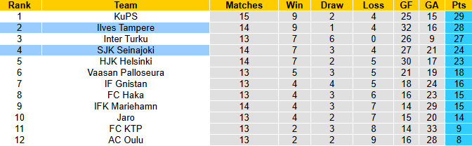 Nhận định, soi kèo SJK Seinajoki vs Ilves Tampere, 21h00 ngày 5/7: Khách gặp khó - Ảnh 5