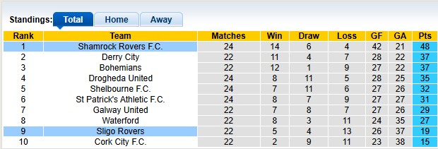 Nhận định, soi kèo Sligo vs Shamrock, 1h45 ngày 6/7: Bất ngờ từ Sligo - Ảnh 4