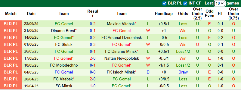 Nhận định, soi kèo Smorgon vs FC Gomel, 20h30 ngày 5/7: Đả bại chủ nhà - Ảnh 3