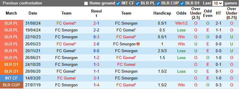Nhận định, soi kèo Smorgon vs FC Gomel, 20h30 ngày 5/7: Đả bại chủ nhà - Ảnh 4