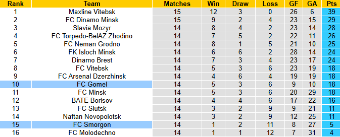Nhận định, soi kèo Smorgon vs FC Gomel, 20h30 ngày 5/7: Đả bại chủ nhà - Ảnh 5
