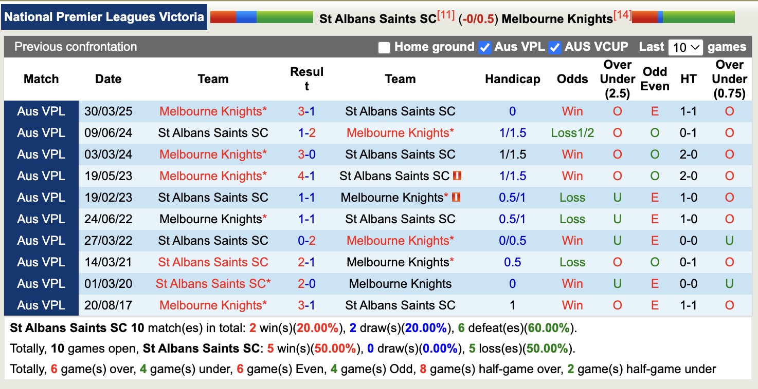 Nhận định, soi kèo St Albans Saints SC vs Melbourne Knights, 13h00 ngày 6/7: Nối tiếp niềm vui - Ảnh 4