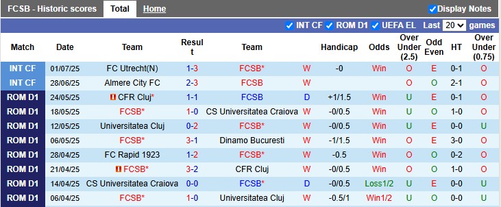 Nhận định, soi kèo Steaua Bucuresti vs CFR Cluj, 0h00 ngày 6/7: Kỳ phùng địch thủ - Ảnh 1