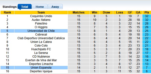 Nhận định, soi kèo Union Espanola vs Universidad de Chile, 2h00 ngày 6/7: Khó cho chủ nhà - Ảnh 4