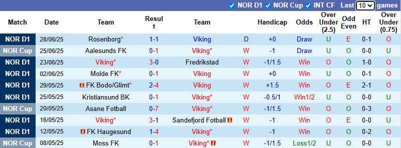 Nhận định, soi kèo Viking vs Stromsgodset, 21h00 ngày 5/7: Tiếp đà sa sút - Ảnh 2