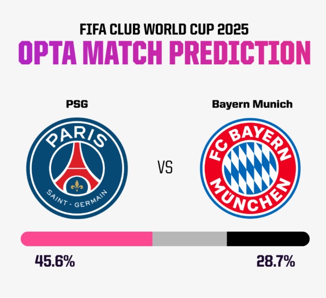 Siêu máy tính dự đoán PSG vs Bayern Munich, 23h00 ngày 5/7 - Ảnh 4