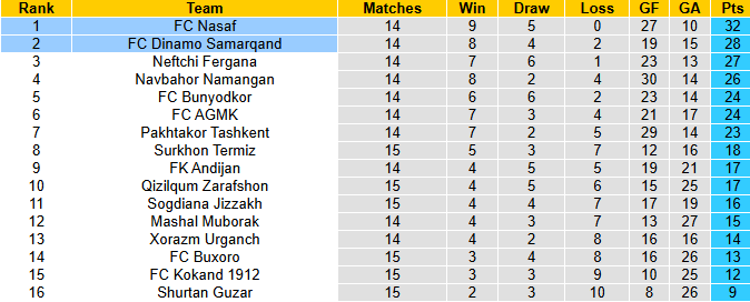Nhận định Dinamo Samarqand vs FC Nasaf, 22h00 ngày 6/7: Đả bại chủ nhà - Ảnh 5