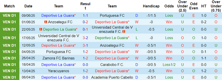 Nhận định, soi kèo Deportivo La Guaira vs Monagas, 06h00 ngày 8/7: Cửa trên đáng tin - Ảnh 1