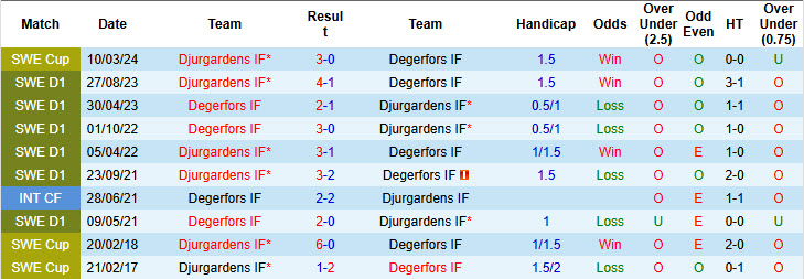 Nhận định, soi kèo Djurgardens vs Degerfors, 21h30 ngày 6/7: Đưa đối thủ vào thế khó - Ảnh 4