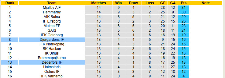 Nhận định, soi kèo Djurgardens vs Degerfors, 21h30 ngày 6/7: Đưa đối thủ vào thế khó - Ảnh 5