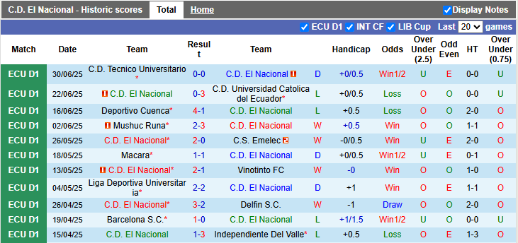 Nhận định, soi kèo El Nacional vs Manta, 3h30 ngày 7/7: Lợi thế sân nhà - Ảnh 1