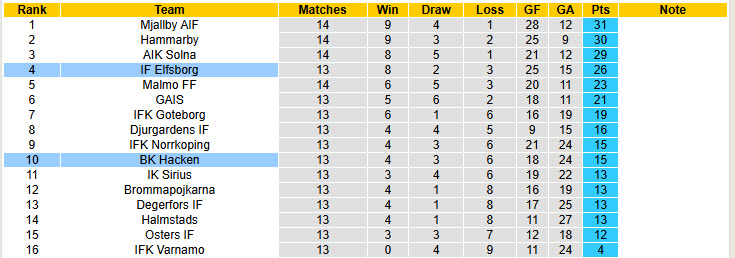 Nhận định, soi kèo Elfsborg vs Hacken, 21h30 ngày 6/7: Trượt dài trên BXH - Ảnh 5