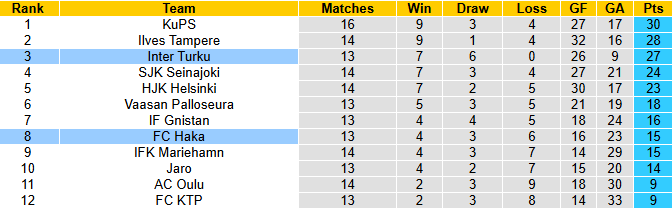 Nhận định, soi kèo FC Haka vs Inter Turku, 22h30 ngày 6/7: Không dễ dàng - Ảnh 5