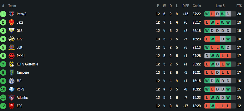 Nhận định, soi kèo Inter Turku B vs JJK Jyvaskyla, 22h30 ngày 7/7: Đòi nợ? - Ảnh 4