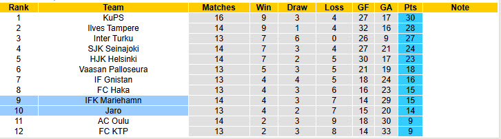 Nhận định, soi kèo Jaro vs IFK Mariehamn, 20h00 ngày 6/7: Vượt mặt đối thủ - Ảnh 5