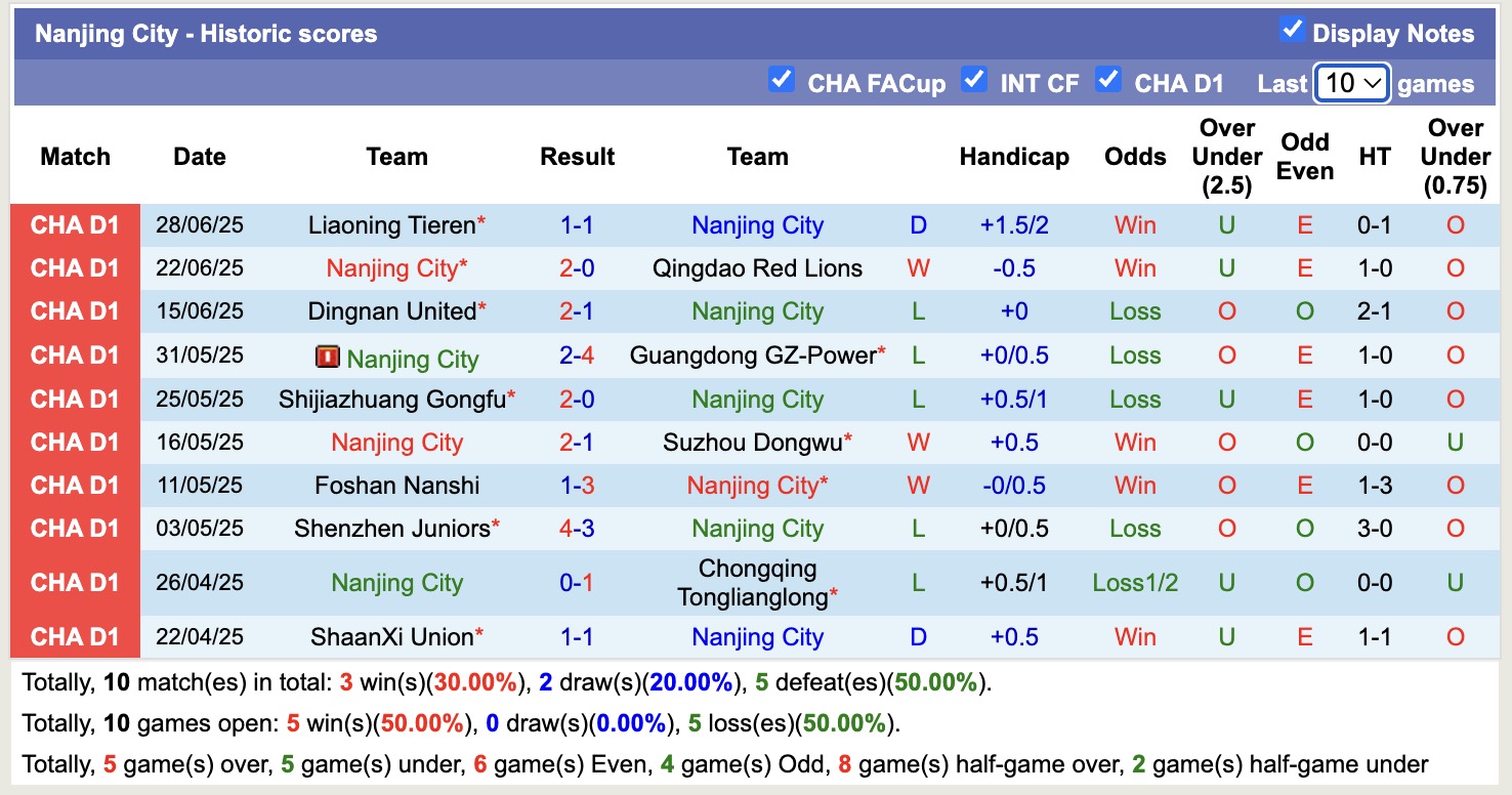 Nhận định, soi kèo Nanjing City vs Yanbian Longding, 18h30 ngày 6/7: Khó đòi được nợ - Ảnh 2