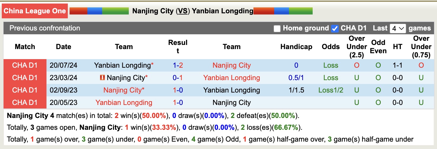 Nhận định, soi kèo Nanjing City vs Yanbian Longding, 18h30 ngày 6/7: Khó đòi được nợ - Ảnh 4