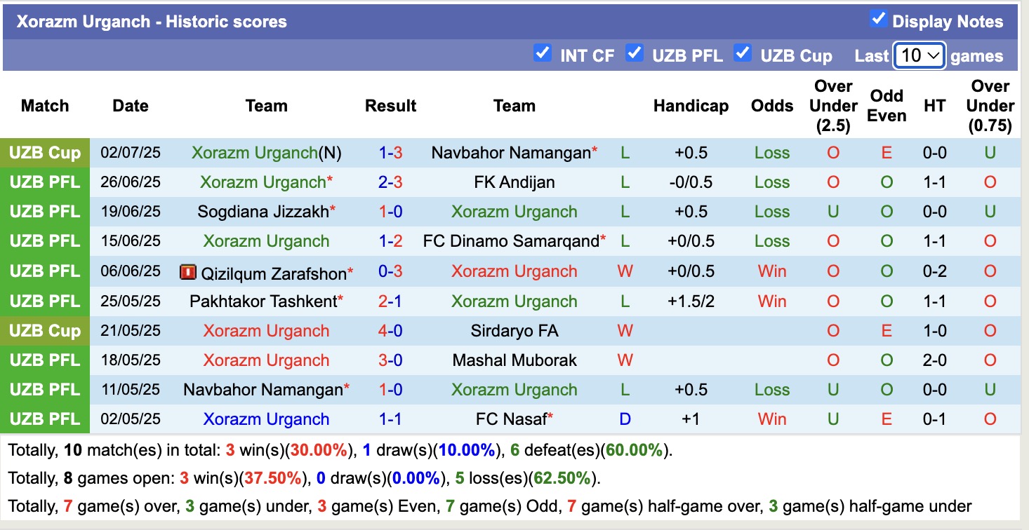 Nhận định, soi kèo Neftchi Fergana vs Xorazm Urganch, 22h00 ngày 7/7: Tiếp tục chìm sâu - Ảnh 3