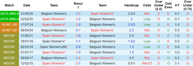 Nhận định, soi kèo nữ Tây Ban Nha vs nữ Bỉ, 23h00 ngày 7/7 - Ảnh 3