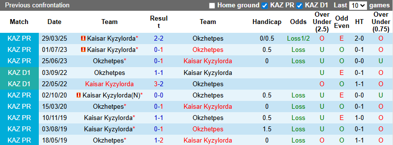 Nhận định, soi kèo Okzhetpes vs Kaisar Kyzylorda, 22h30 ngày 6/7: Chủ nhà sa sút - Ảnh 4