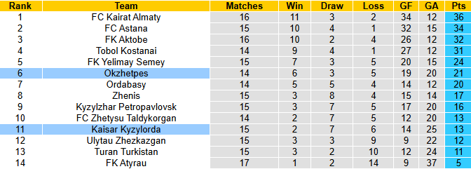Nhận định, soi kèo Okzhetpes vs Kaisar Kyzylorda, 22h30 ngày 6/7: Chủ nhà sa sút - Ảnh 5