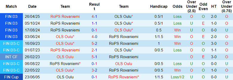 Nhận định, soi kèo OLS Oulu vs RoPS Rovaniemi, 22h30 ngày 7/7: Cửa trên ‘ghi điểm’ - Ảnh 3