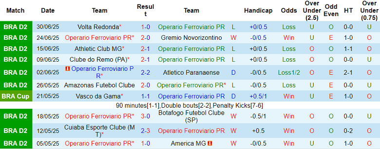 Nhận định, soi kèo Operario vs Chapecoense, 05h00 ngày 8/7 - Ảnh 1