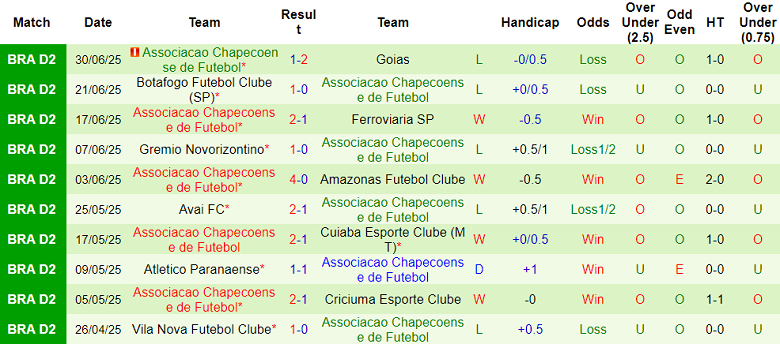Nhận định, soi kèo Operario vs Chapecoense, 05h00 ngày 8/7 - Ảnh 2