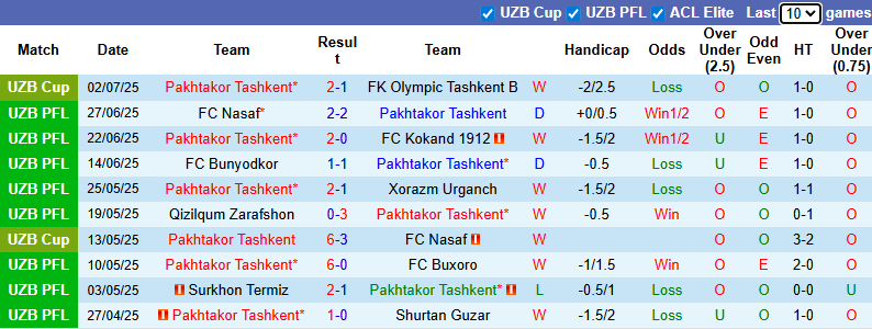 Nhận định, soi kèo Pakhtakor Tashkent vs Navbahor Namangan, 22h00 ngày 6/7: San bằng khoảng cách - Ảnh 2