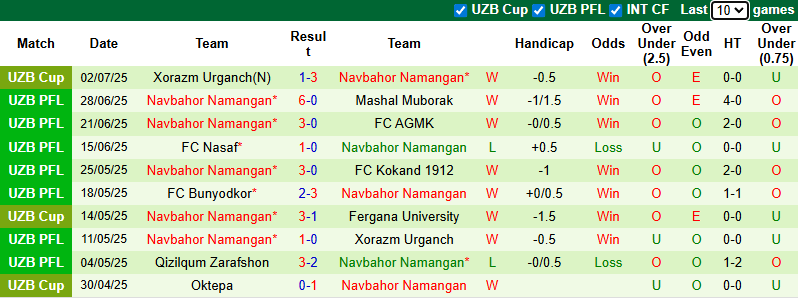Nhận định, soi kèo Pakhtakor Tashkent vs Navbahor Namangan, 22h00 ngày 6/7: San bằng khoảng cách - Ảnh 3