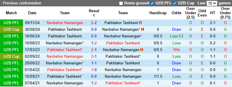 Nhận định, soi kèo Pakhtakor Tashkent vs Navbahor Namangan, 22h00 ngày 6/7: San bằng khoảng cách - Ảnh 4