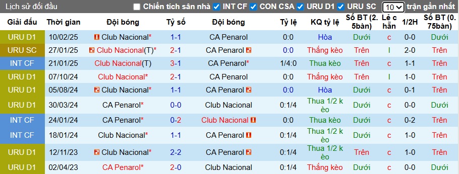 Nhận định, soi kèo Penarol vs Club Nacional, 01h00 ngày 7/7: Thiên đường thứ 10 cho Club Nacional - Ảnh 2