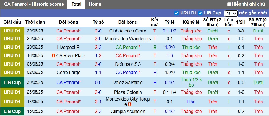 Nhận định, soi kèo Penarol vs Club Nacional, 01h00 ngày 7/7: Thiên đường thứ 10 cho Club Nacional - Ảnh 4