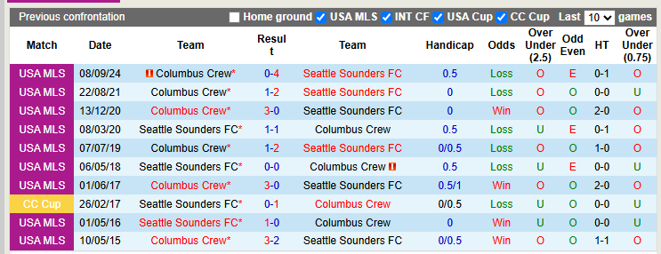 Nhận định, soi kèo Seattle Sounders vs Columbus Crew, 4h00 ngày 7/7: Tưng bừng - Ảnh 4