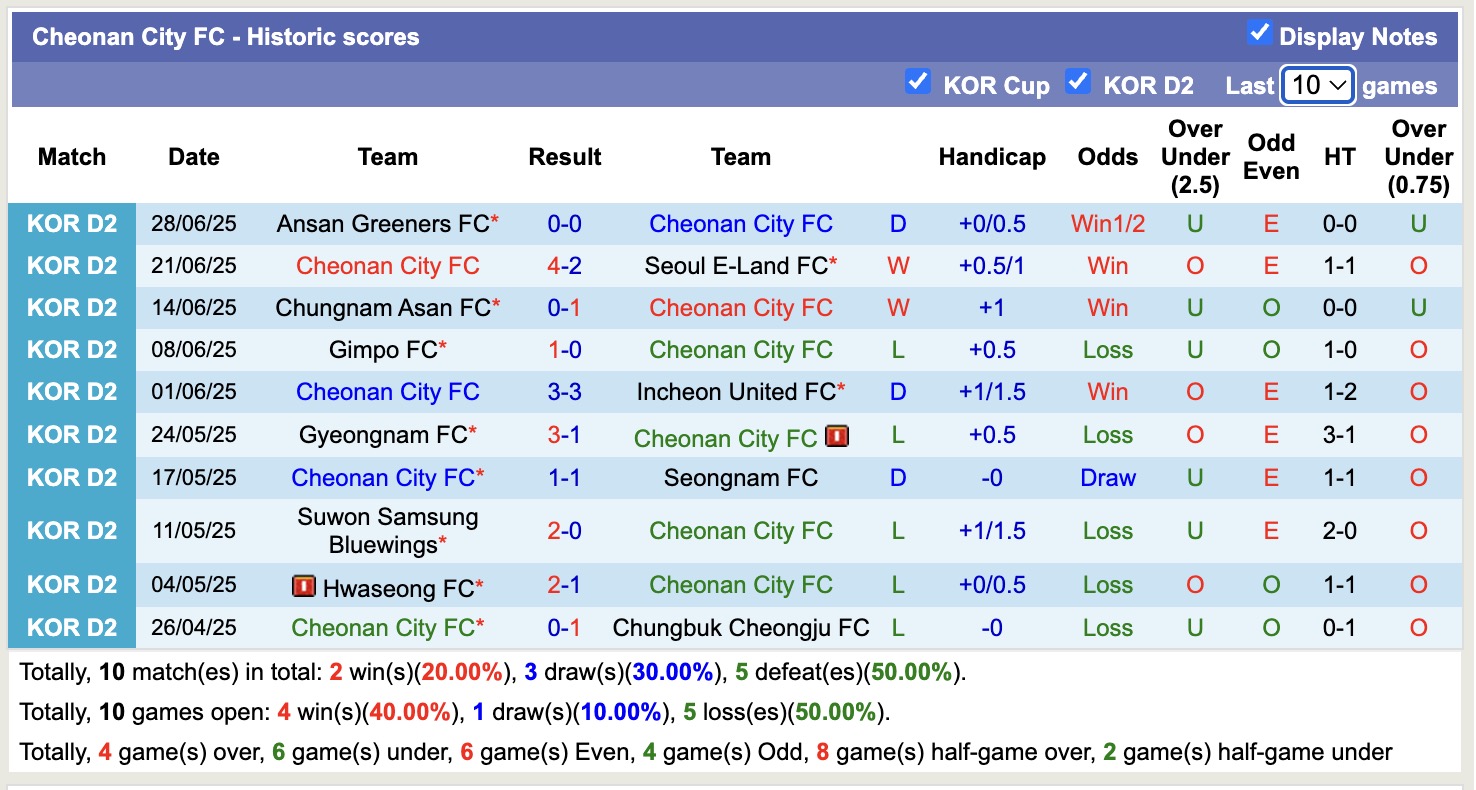 Nhận định, soi kèo Seongnam FC vs Cheonan City FC, 17h00 ngày 6/7: Bất phân thắng bại - Ảnh 4