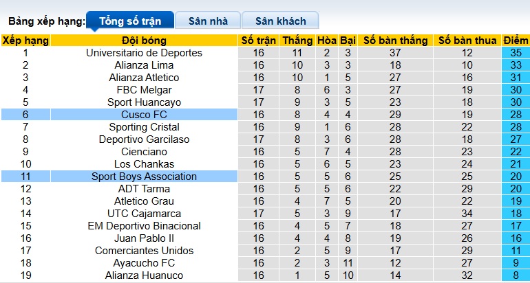 Nhận định, soi kèo Sport Boys vs Cusco, 01h00 ngày 7/7: Ca khúc khải hoàn - Ảnh 1