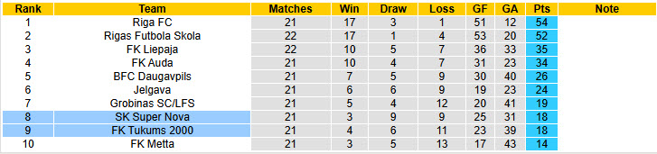 Nhận định, soi kèo Super Nova vs Tukums 2000, 22h00 ngày 6/7: Chưa thể ăn mừng - Ảnh 5
