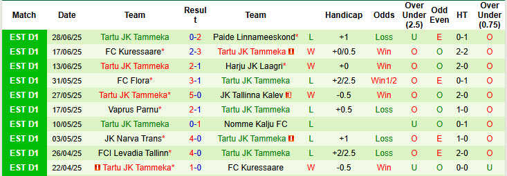Nhận định, soi kèo Tallinna Kalev vs Tartu JK Tammeka, 21h00 ngày 6/7: Khách bắt nạt chủ nhà - Ảnh 3